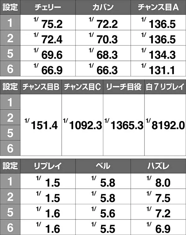 ツインエンジェルBREAK・ART中の小役確率