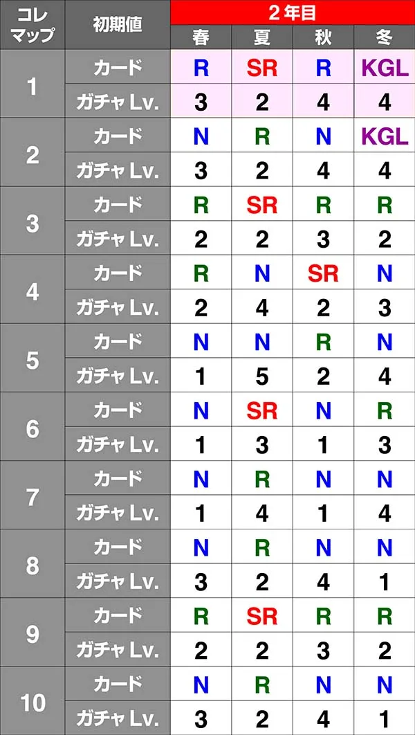 戦コレ徳川家康通常時・周期システム解説