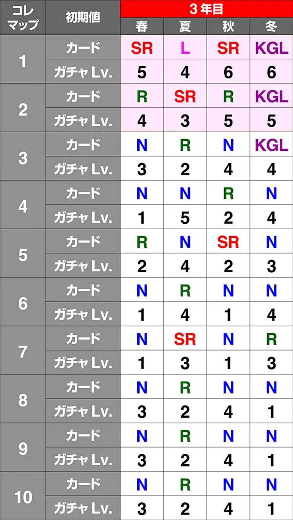 戦コレ徳川家康通常時・周期システム解説