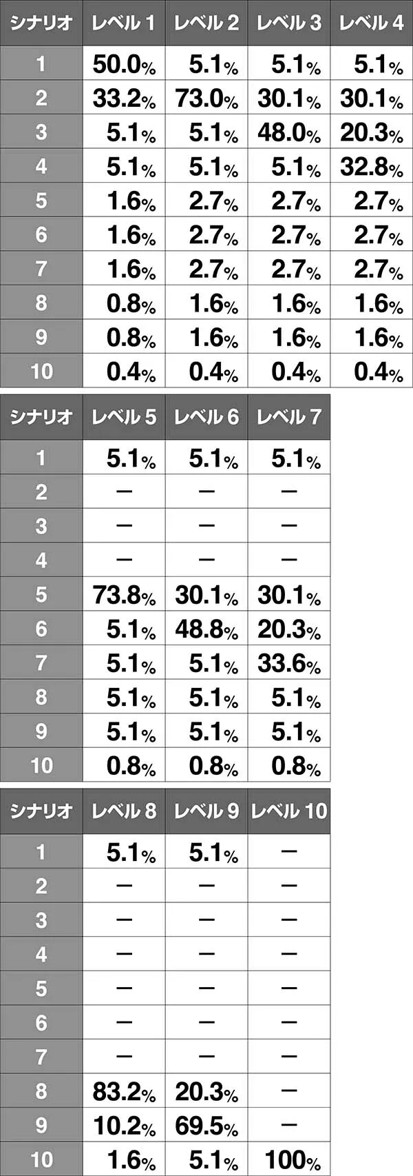 戦コレ徳川家康継続シナリオ振り分け