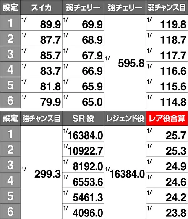 戦コレ徳川家康小役確率