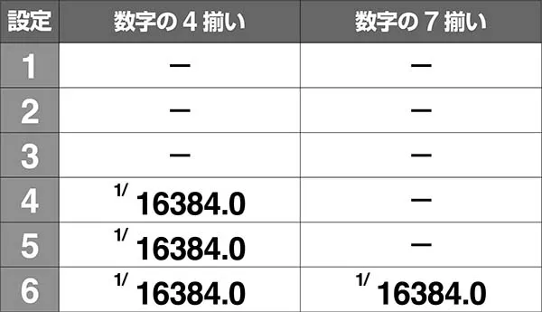 戦コレ徳川家康擬似ボーナス開始時の7が揃うライン