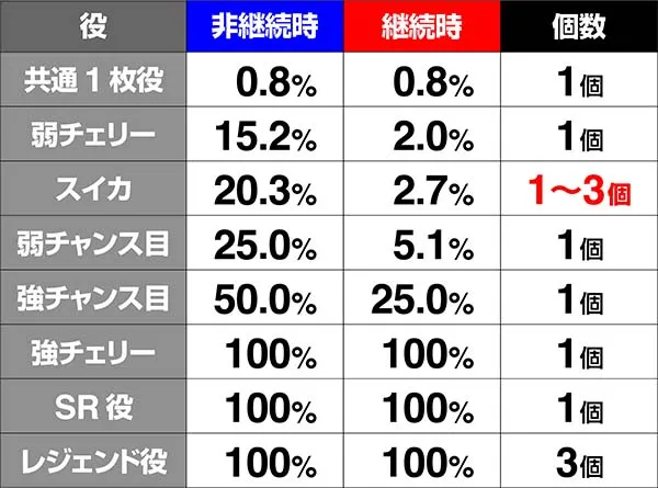 戦コレ徳川家康AT中・ストック当選率