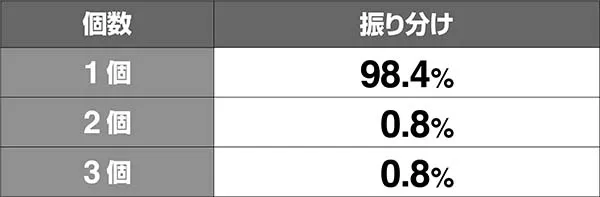 戦コレ徳川家康AT中・ストック当選率