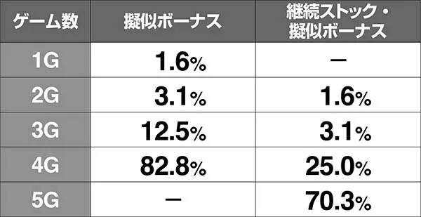 戦コレ徳川家康AT中・ストック当選率