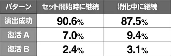 戦コレ徳川家康AT継続時・復活割合