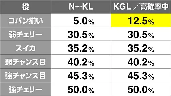 戦コレ徳川家康ガチャレベルアップ率