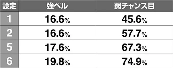 ダンまちボーナス同時当選期待度一覧表