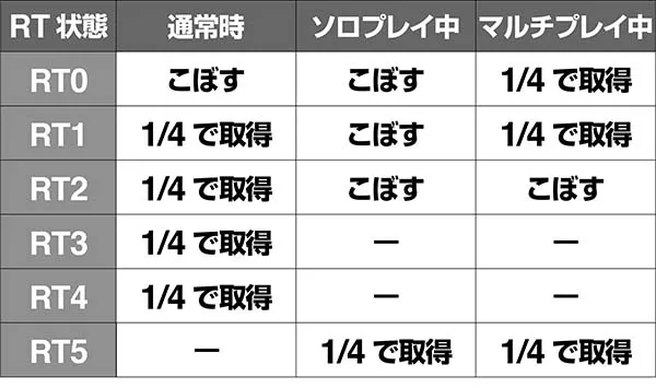 ダンまちRT状態・1枚役を狙うタイミング