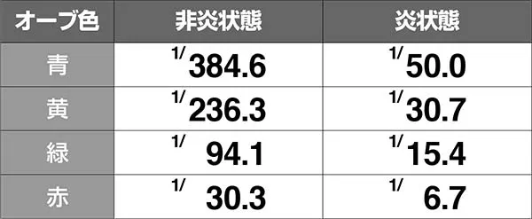 ダンまちRTマルチプレイ中・オーブの色＆状態別・白7確率