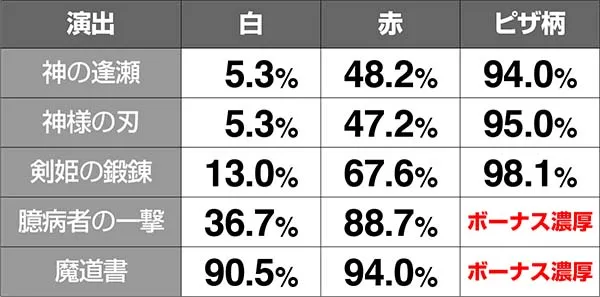 ダンまち連続演出期待度・タイトル別・連続演出期待度