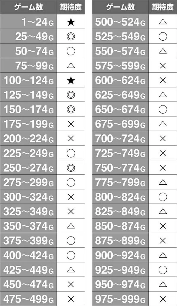 ダンまち通常時の直撃抽選区間の期待度
