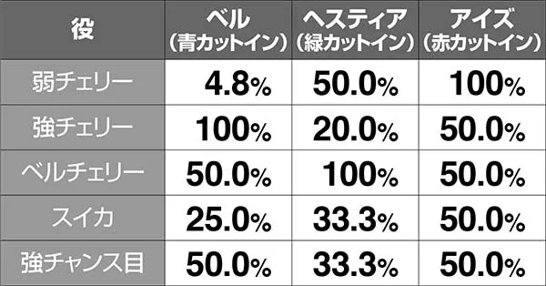 ダンまちカットイン＋成立役ごとのボーナス期待度