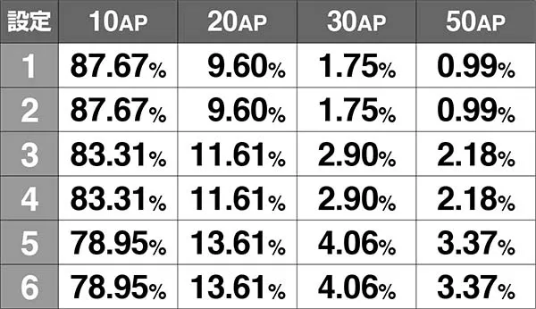 チェインクロニクル通常時のAP抽選