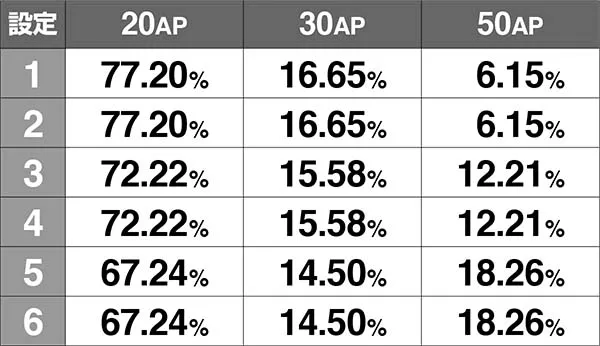チェインクロニクル通常時のAP抽選