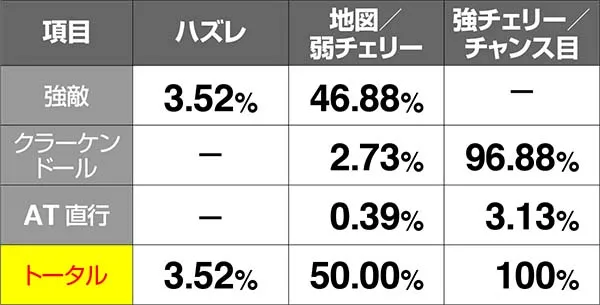 チェインクロニクルCZ中・各種当選率〜強敵&FINAL ATTACK抽選