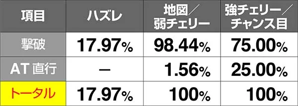 チェインクロニクルCZ中・各種当選率〜強敵&FINAL ATTACK抽選