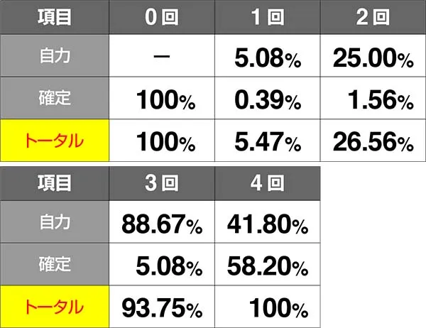 チェインクロニクルCZ中・各種当選率〜強敵&FINAL ATTACK抽選