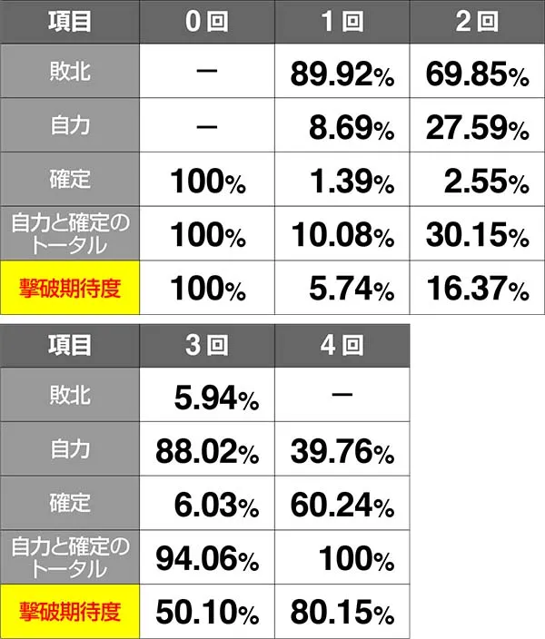チェインクロニクルCZ中・各種当選率〜強敵&FINAL ATTACK抽選