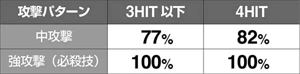 チェインクロニクルCZ中の演出期待度