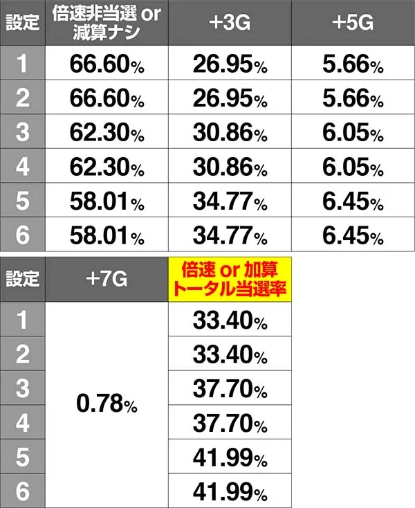 チェインクロニクル設定差のある倍速当選率