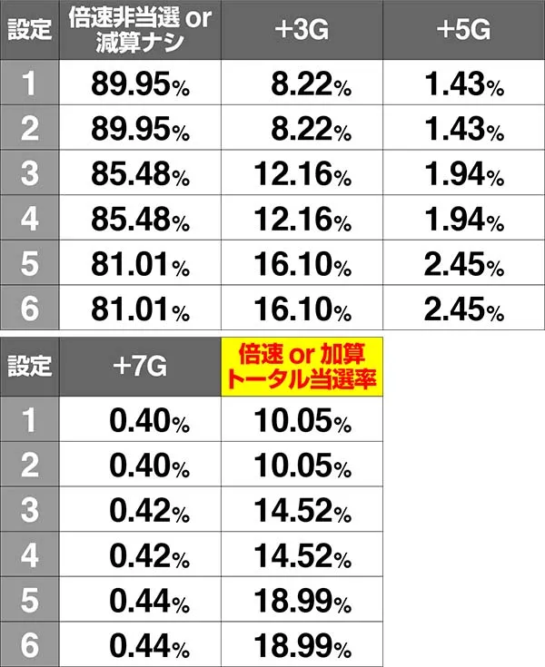 チェインクロニクル設定差のある倍速当選率
