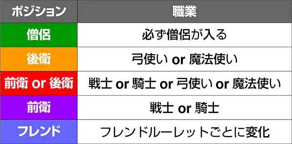 チェインクロニクル職業決定抽選の解説