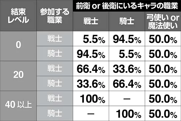 チェインクロニクル職業決定抽選の解説