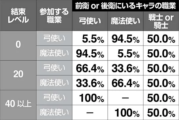 チェインクロニクル職業決定抽選の解説