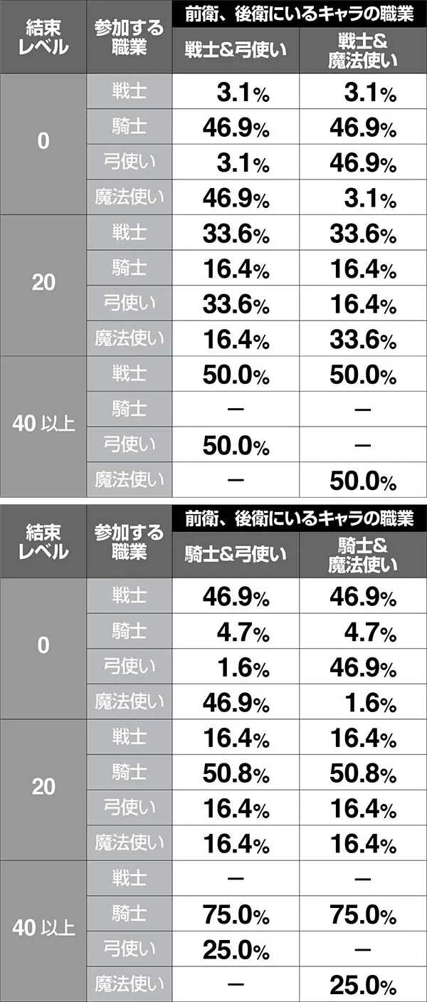 チェインクロニクル職業決定抽選の解説