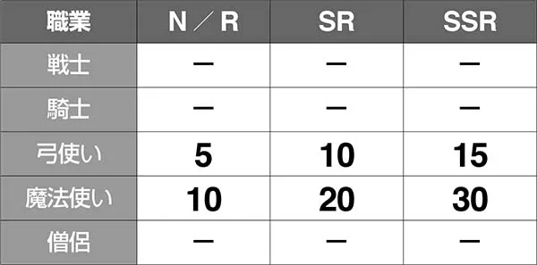 チェインクロニクルCZ中・各種当選率〜職業別・強敵発見&撃破抽選〜