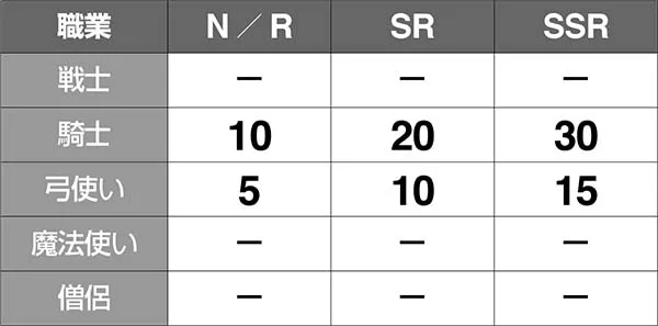 チェインクロニクルCZ中・各種当選率〜職業別・強敵発見&撃破抽選〜
