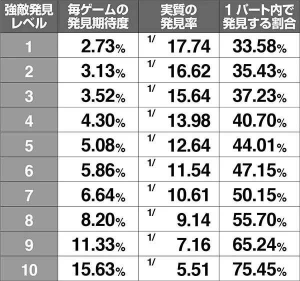 チェインクロニクルCZ中・各種当選率〜職業別・強敵発見&撃破抽選〜
