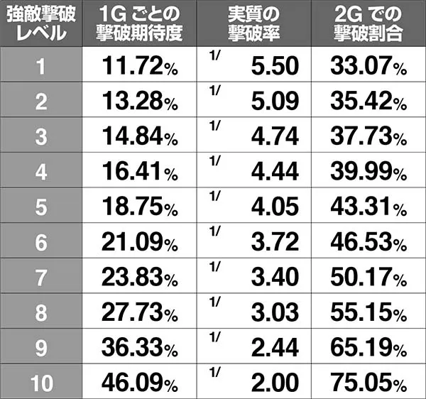 チェインクロニクルCZ中・各種当選率〜職業別・強敵発見&撃破抽選〜
