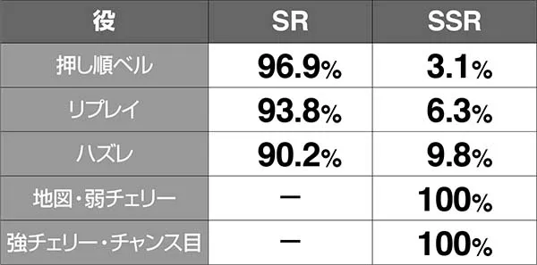 チェインクロニクルCZ中の演出〜絆ガチャCHANCE時の抽選〜