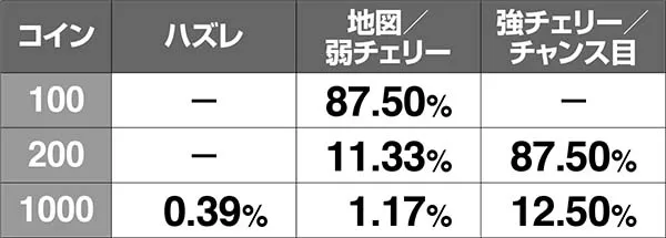 チェインクロニクルAT中のコイン獲得抽選