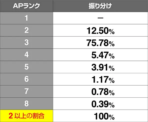 チェインクロニクル通常時のAPアイコン書き換え抽選