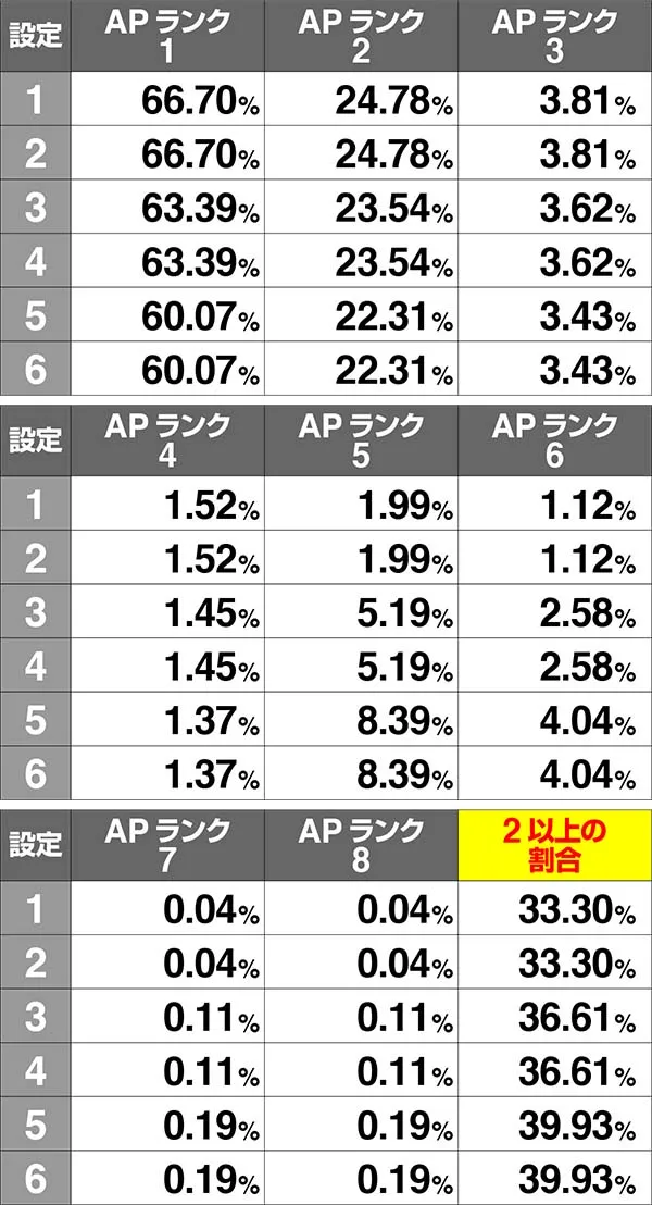 チェインクロニクル通常時のAPアイコン書き換え抽選