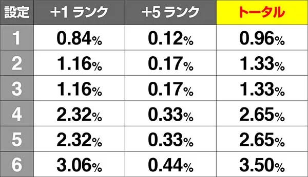 チェインクロニクル通常時のCZ本前兆中とAP333後の抽選