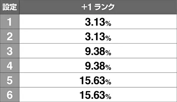 チェインクロニクル通常時のCZ本前兆中とAP333後の抽選