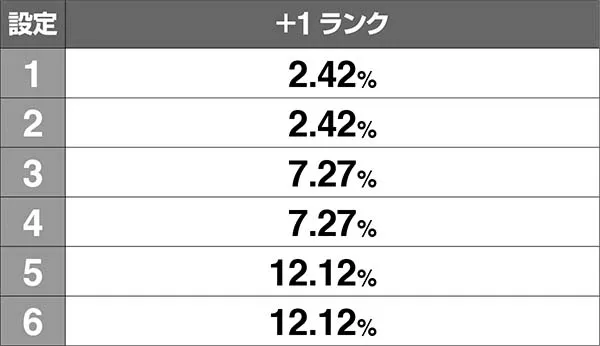 チェインクロニクル通常時のCZ本前兆中とAP333後の抽選