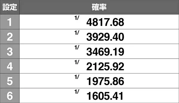 チェインクロニクル実質の擬似(義勇軍)ボーナス確率