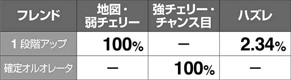 チェインクロニクル魔神襲来中の抽選