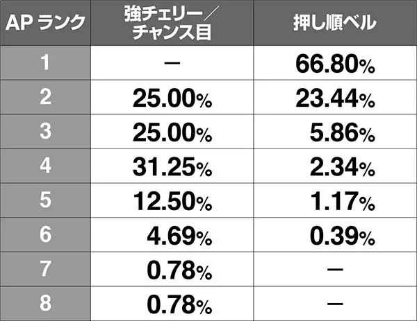 チェインクロニクルAPスロット中抽選