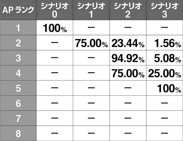 チェインクロニクル規定AP到達時の前兆シナリオ