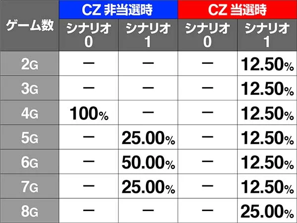 チェインクロニクル規定AP到達時の前兆シナリオ