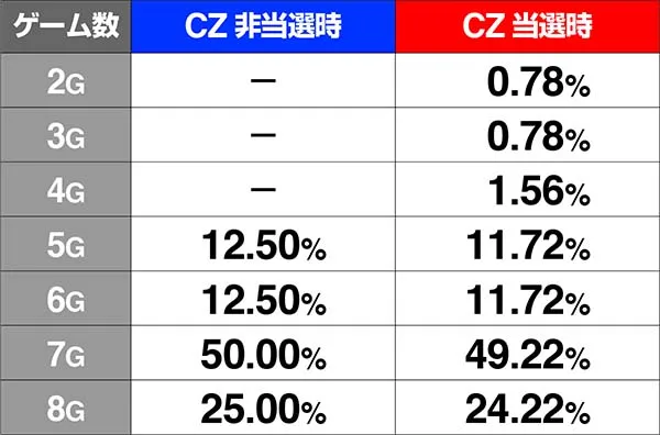 チェインクロニクル規定AP到達時の前兆シナリオ
