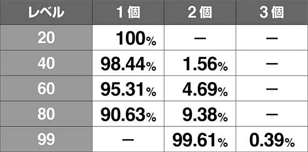 チェインクロニクルCZ中・開始時のマナ獲得抽選&通常パート数