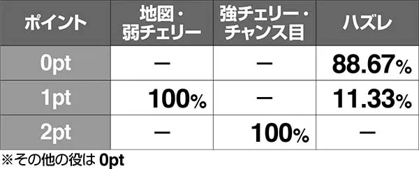 チェインクロニクルCZ中・ボスバトルでの攻撃HIT抽選解説