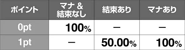 チェインクロニクルCZ中・ボスバトルでの攻撃HIT抽選解説